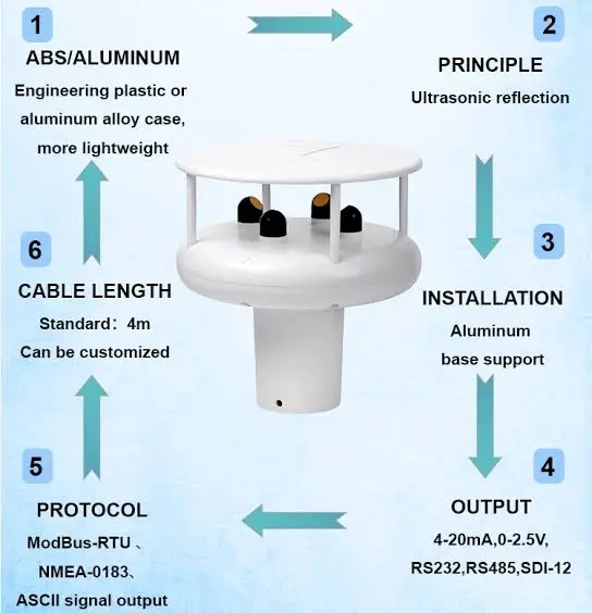 Ultrasonic anemometer transducers arranged to measure wind using ultrasonic signal travel times